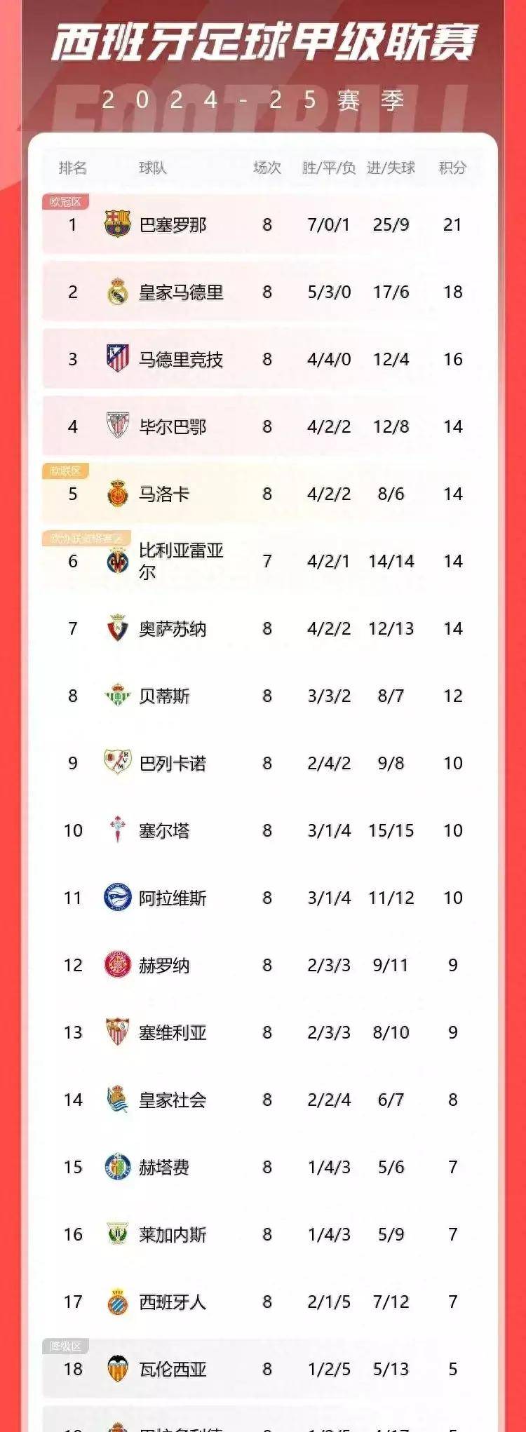 九游体育官网-西甲积分榜最新形势：皇马/巴萨你追我赶