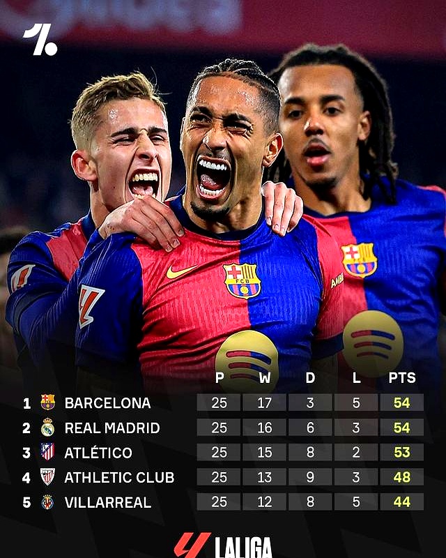 西甲积分榜最新形势:皇马/巴萨你追我赶 西甲积分榜最新形势:皇马/巴萨你追我赶