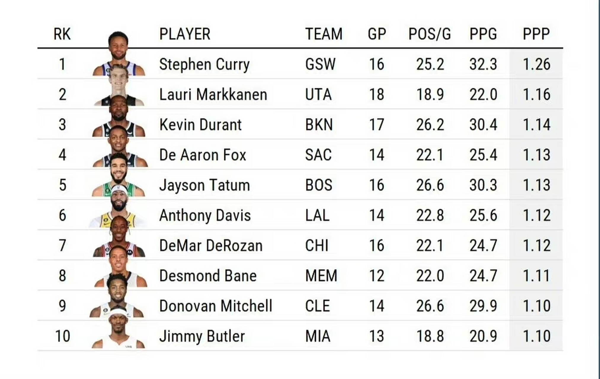 球员场均得分榜更新