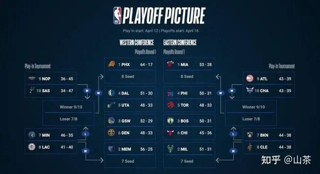 九游体育入口-包含季后赛形势预测&对阵猜想的词条