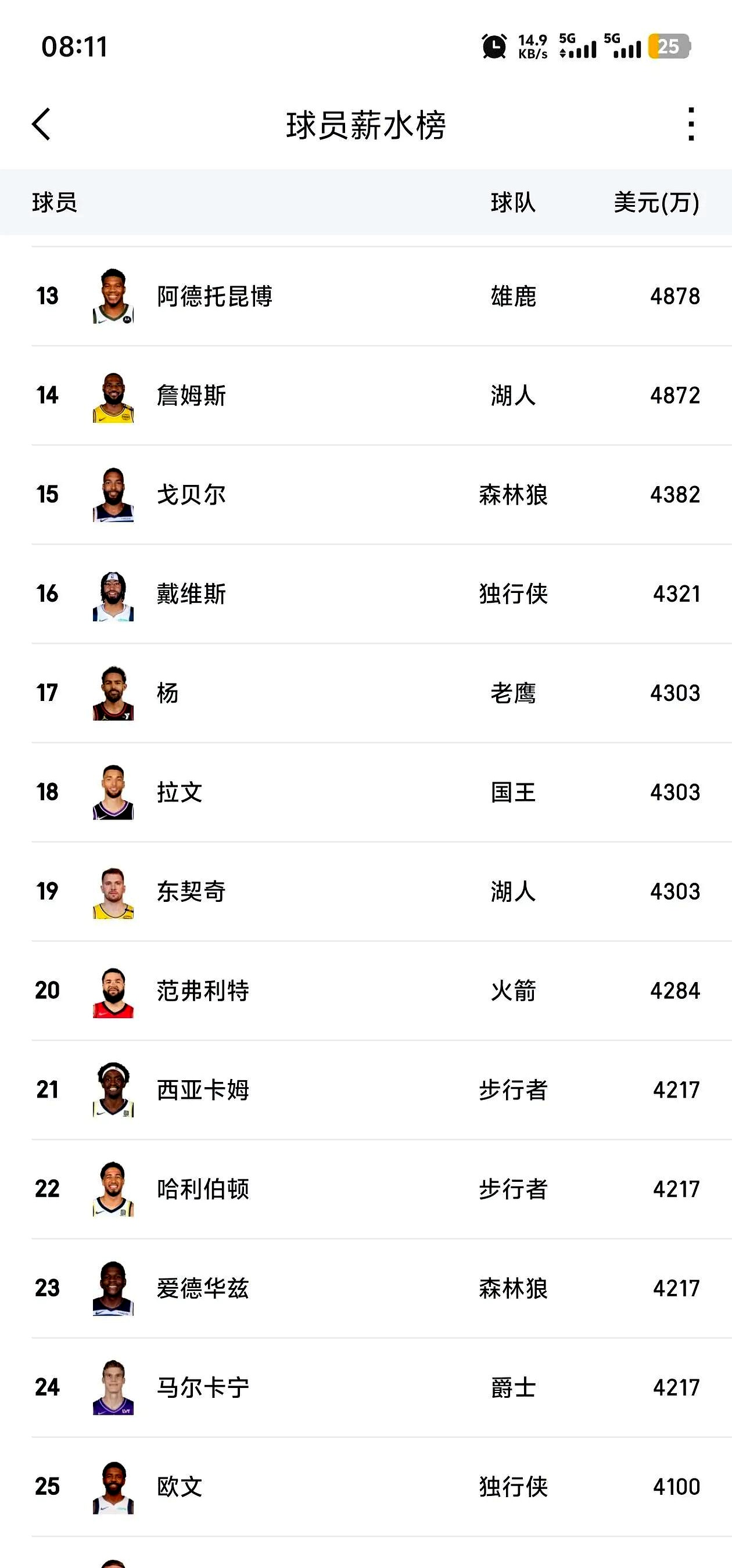 球员体重榜单：联盟最重/最轻都有谁？