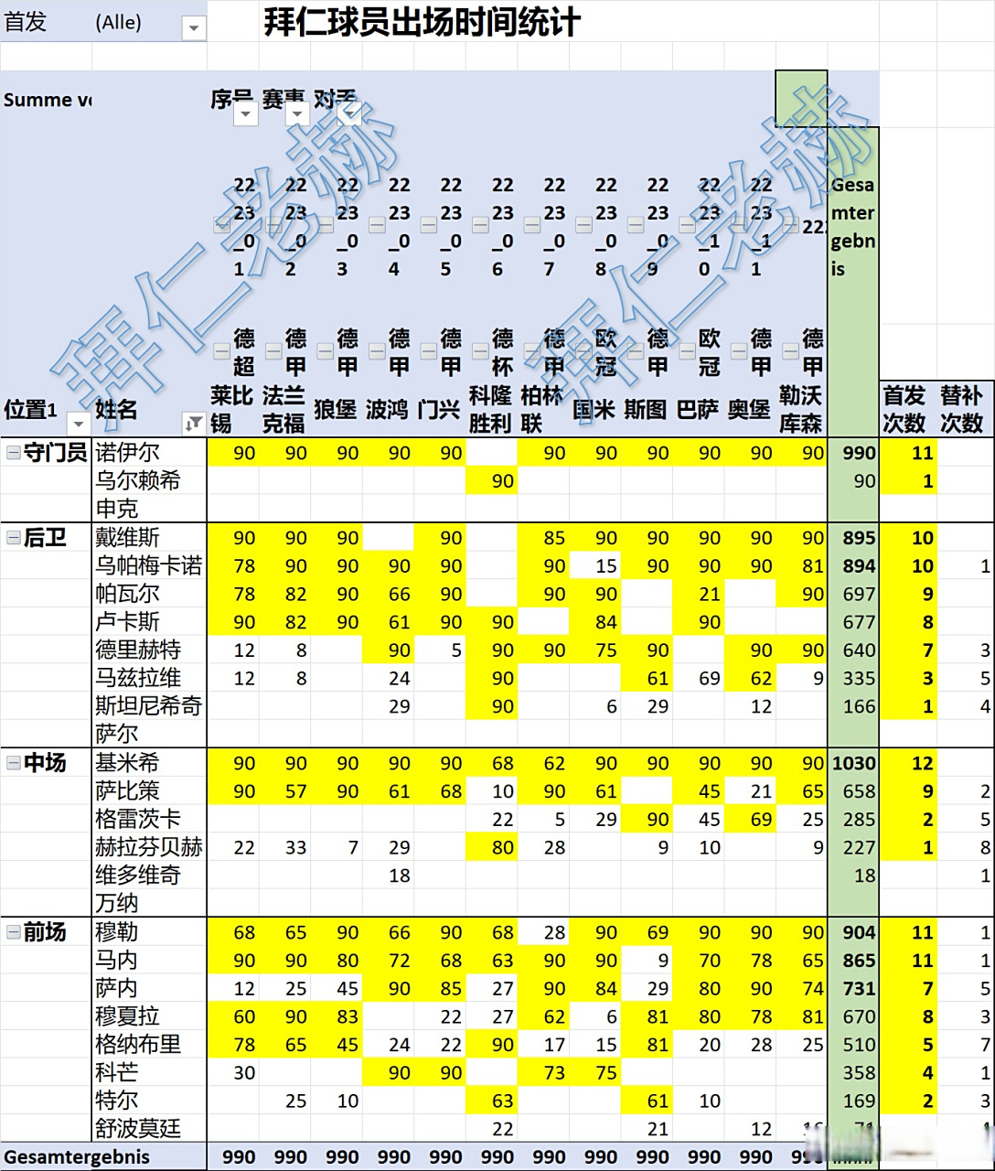 球员出场时间排行榜 球员出场时间排行榜