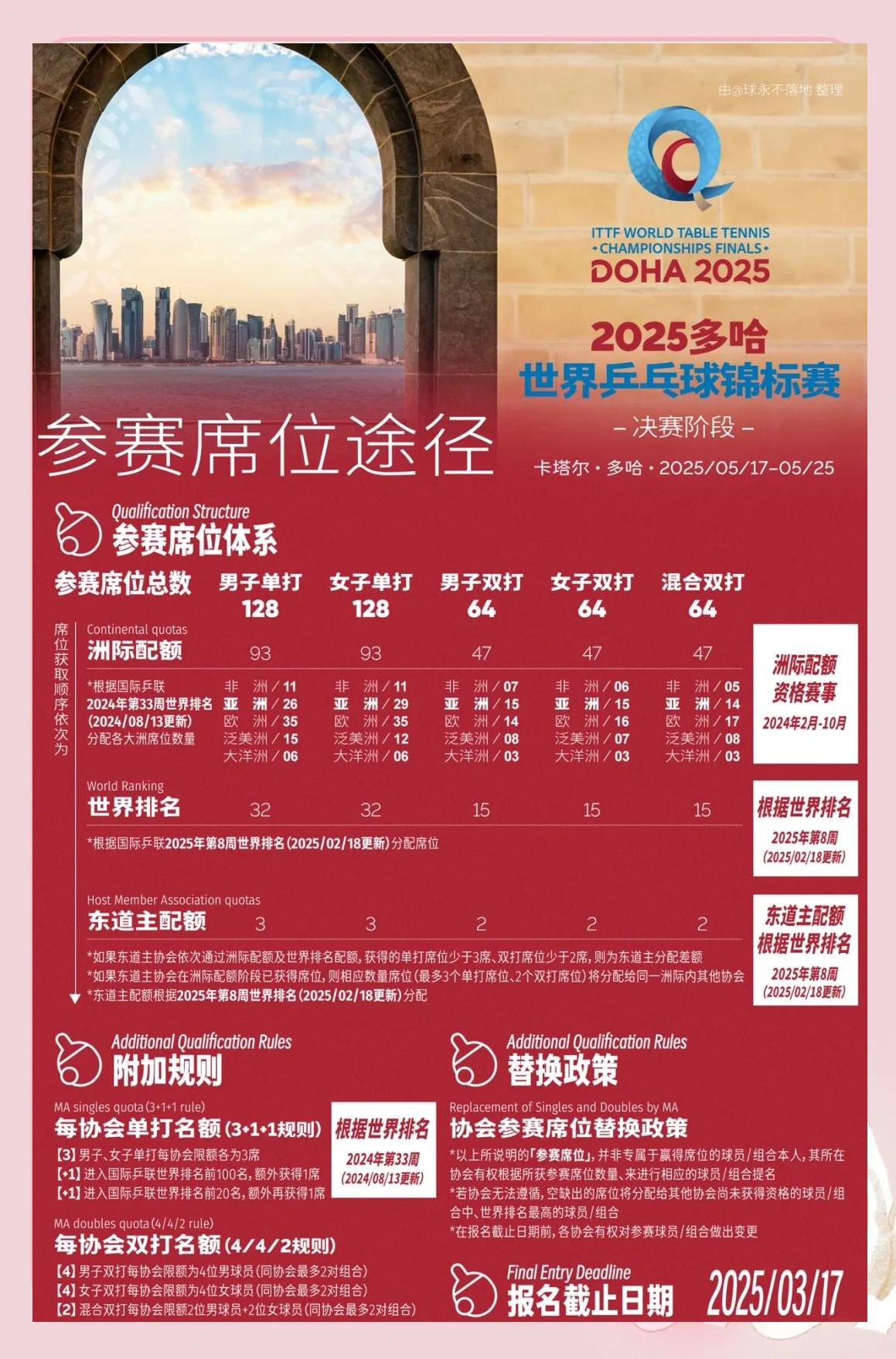 “应对新规则,国际乒联将对赛事模式进行调整!” “应对新规则,国际乒联将对赛事模式进行调整!”